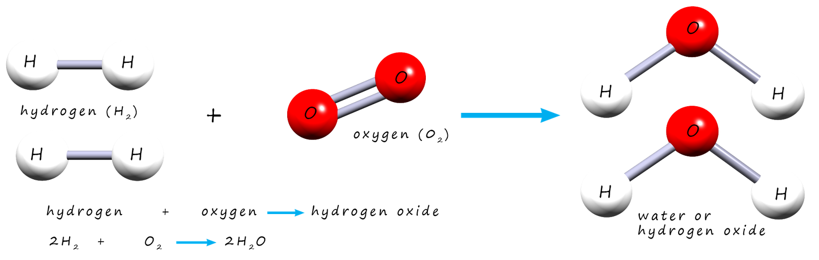 3d  model equation to show hydrogen reacting with oxygen to form water.